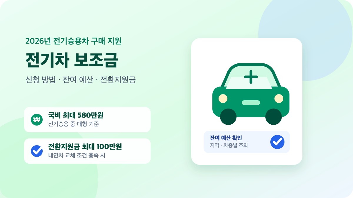 전기차와 보조금 카드, 잔여 예산 확인 표시로 표현한 2026년 전기차 보조금 신청 안내