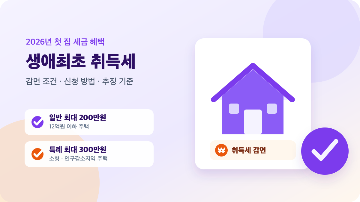 집과 원화 감면 카드로 표현한 2026년 생애최초 주택 취득세 감면 안내