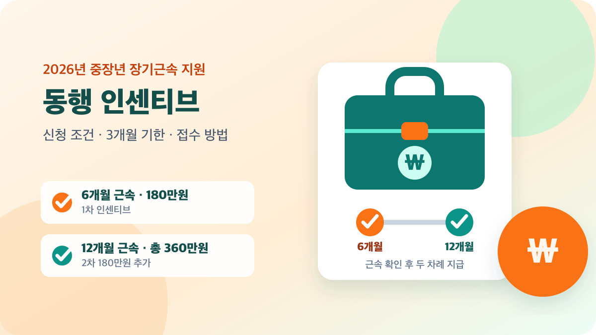 2026년 일손부족일자리 동행 인센티브의 6개월 180만원, 12개월 최대 360만원 지급 구조를 보여주는 이미지