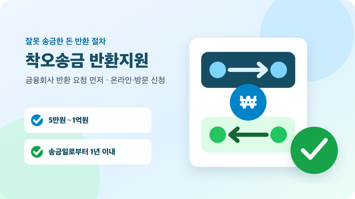 계좌 송금 카드와 반환 화살표로 표현한 착오송금 반환지원 5만원～1억원·1년 기한 안내