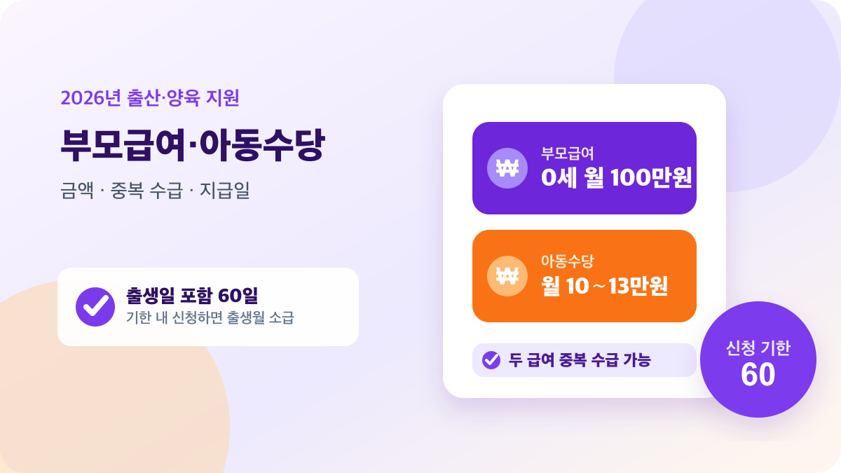 2026년 부모급여와 아동수당 금액, 출생 60일 신청 기한을 안내하는 이미지