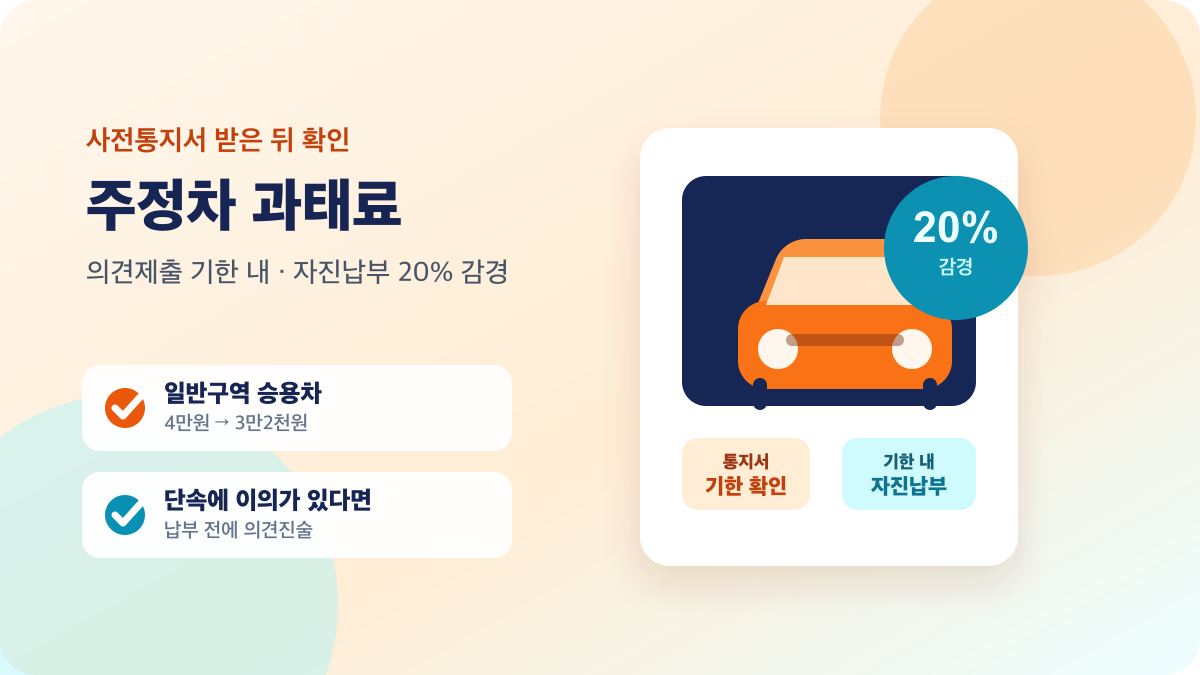 주정차 위반 과태료를 의견제출 기한 내 자진납부하면 20% 감경되는 내용을 나타낸 자동차와 감경 표시